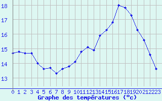 Courbe de tempratures pour Saint-Igneuc (22)