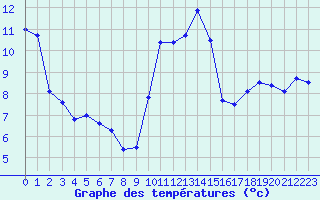 Courbe de tempratures pour Ambrieu (01)