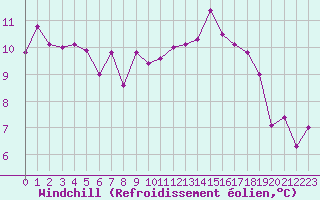 Courbe du refroidissement olien pour Landivisiau (29)
