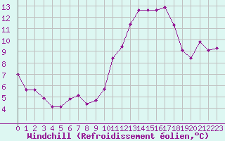 Courbe du refroidissement olien pour Sainte-Ouenne (79)