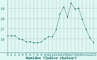 Courbe de l'humidex pour Blus (40)