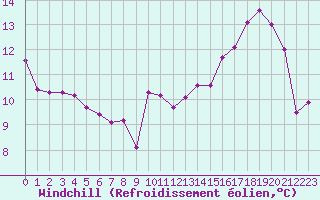 Courbe du refroidissement olien pour Laqueuille (63)