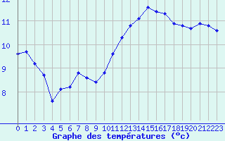 Courbe de tempratures pour Roissy (95)