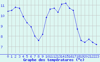 Courbe de tempratures pour Belfort-Dorans (90)
