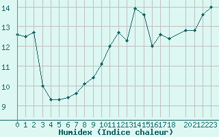 Courbe de l'humidex pour Sermange-Erzange (57)