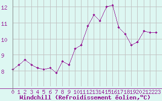 Courbe du refroidissement olien pour Ile d
