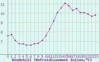 Courbe du refroidissement olien pour Chailles (41)