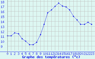 Courbe de tempratures pour Saint-Jean-de-Vedas (34)
