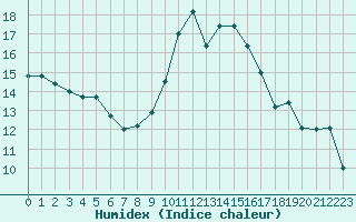 Courbe de l'humidex pour Blus (40)