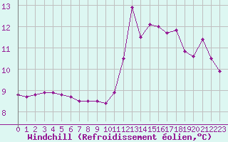 Courbe du refroidissement olien pour Mcon (71)