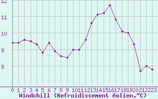 Courbe du refroidissement olien pour Boulogne (62)