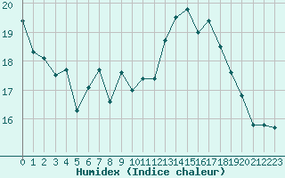 Courbe de l'humidex pour Cambrai / Epinoy (62)