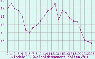 Courbe du refroidissement olien pour Landivisiau (29)