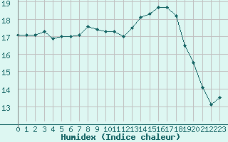 Courbe de l'humidex pour Cavalaire-sur-Mer (83)