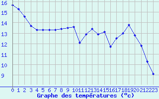 Courbe de tempratures pour Cernay (86)