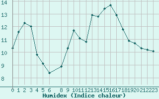 Courbe de l'humidex pour Roujan (34)