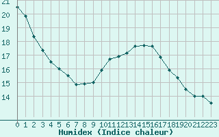 Courbe de l'humidex pour Gruissan (11)