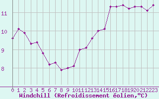 Courbe du refroidissement olien pour Ile d