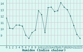 Courbe de l'humidex pour Nantes (44)