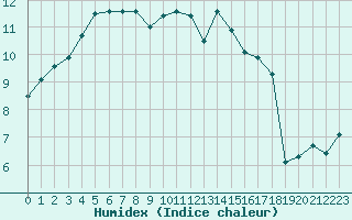 Courbe de l'humidex pour Croisette (62)