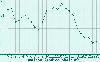 Courbe de l'humidex pour Treize-Vents (85)