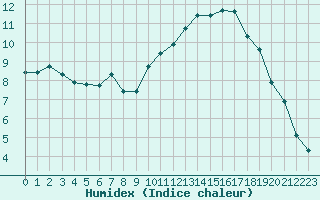 Courbe de l'humidex pour Cernay-la-Ville (78)