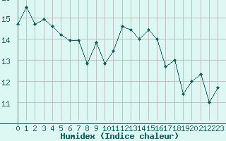 Courbe de l'humidex pour Lanvoc (29)