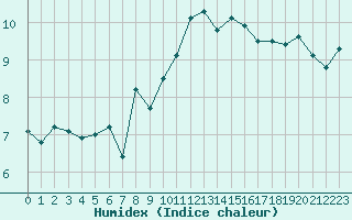 Courbe de l'humidex pour Cap de la Hague (50)