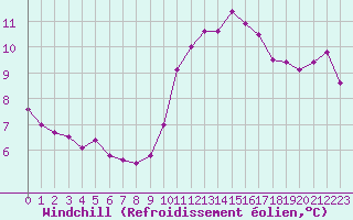 Courbe du refroidissement olien pour Bourges (18)