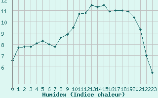 Courbe de l'humidex pour Le Touquet (62)