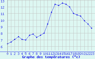 Courbe de tempratures pour Pointe de Chassiron (17)