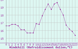 Courbe du refroidissement olien pour Corsept (44)