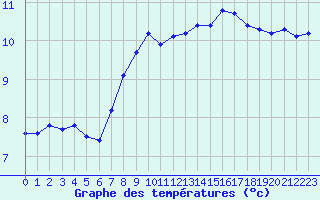 Courbe de tempratures pour Epinal (88)