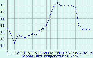 Courbe de tempratures pour Muret (31)