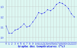 Courbe de tempratures pour Orlans (45)