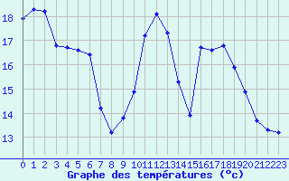 Courbe de tempratures pour Lobbes (Be)