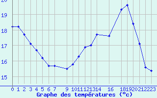 Courbe de tempratures pour Vias (34)