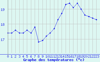 Courbe de tempratures pour Cap de la Hague (50)