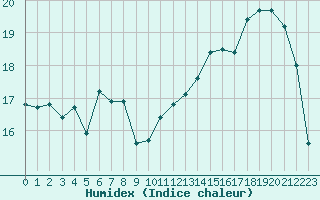 Courbe de l'humidex pour Ile Rousse (2B)