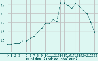 Courbe de l'humidex pour Cap Gris-Nez (62)