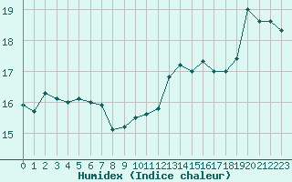 Courbe de l'humidex pour Malbosc (07)