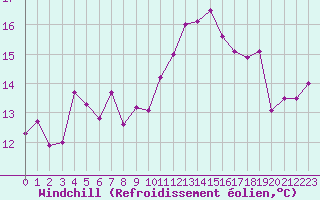 Courbe du refroidissement olien pour Ile Rousse (2B)