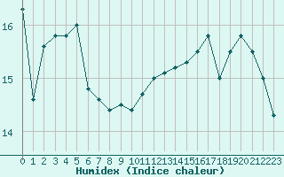 Courbe de l'humidex pour Crest (26)