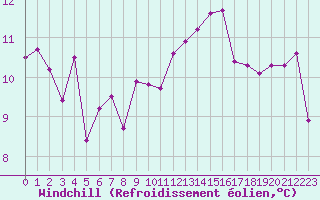 Courbe du refroidissement olien pour Mouilleron-le-Captif (85)