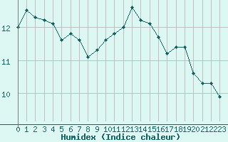 Courbe de l'humidex pour Luxeuil (70)