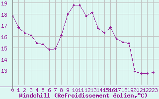 Courbe du refroidissement olien pour Bridel (Lu)