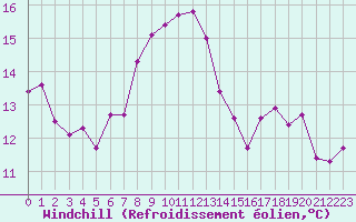 Courbe du refroidissement olien pour Dole-Tavaux (39)