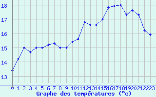 Courbe de tempratures pour Dunkerque (59)