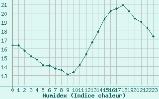 Courbe de l'humidex pour Cabestany (66)