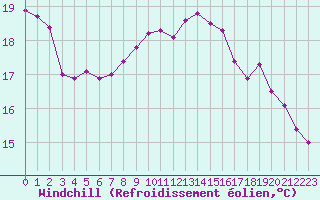 Courbe du refroidissement olien pour Corny-sur-Moselle (57)